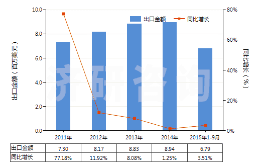 2011-2015年9月中國其他膠乳(HS40021190)出口總額及增速統(tǒng)計